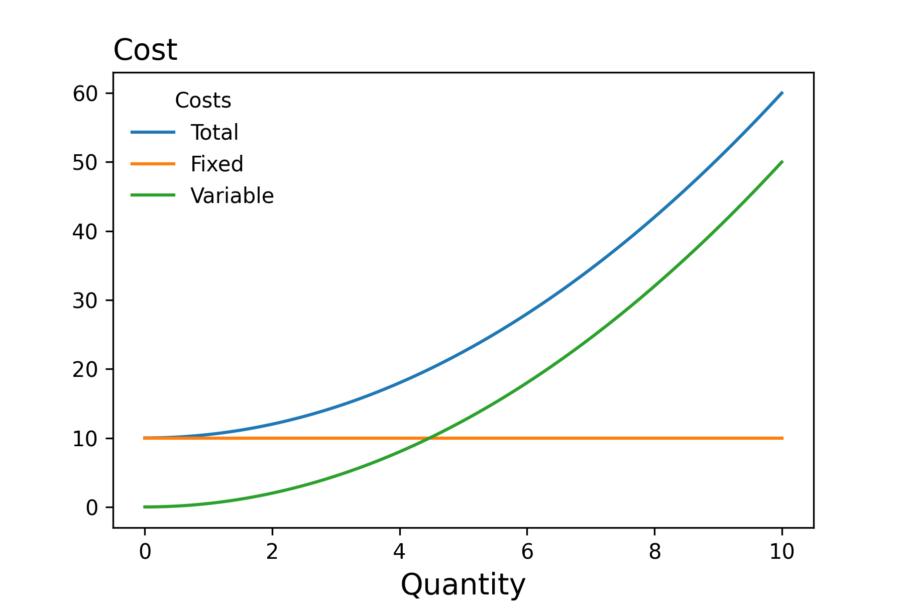 Profit - Microeconomics